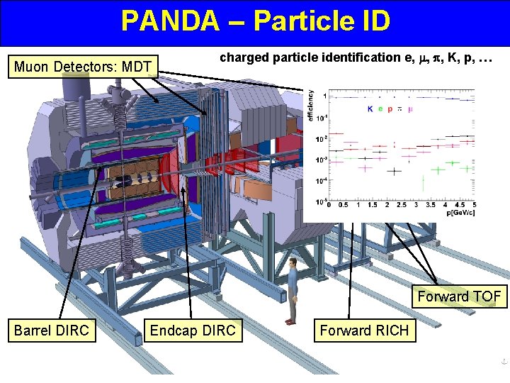 PANDA – Particle ID Muon Detectors: MDT charged particle identification e, m, p, K,