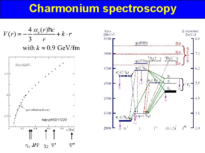 Charmonium spectroscopy hep-ph/0211220 c J/Y 2 Y' Y'' 