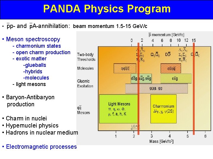 PANDA Physics Program • pp- and p. A-annihilation: beam momentum 1. 5 -15 Ge.