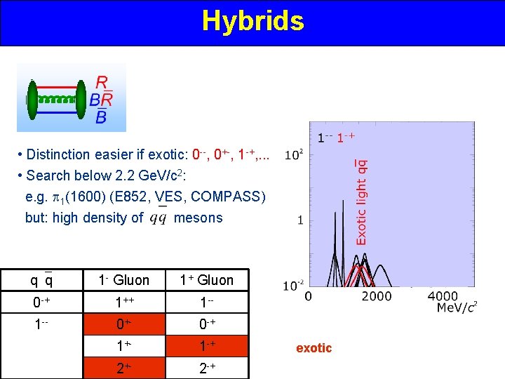 Hybrids • Distinction easier if exotic: 0 --, 0+-, 1 -+, . . .