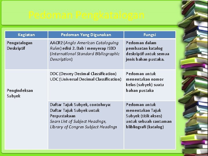 Pedoman Pengkatalogan Kegiatan Pengatalogan Deskriptif Pedoman Yang Digunakan Fungsi AACR 2 (Anglo American Cataloguing