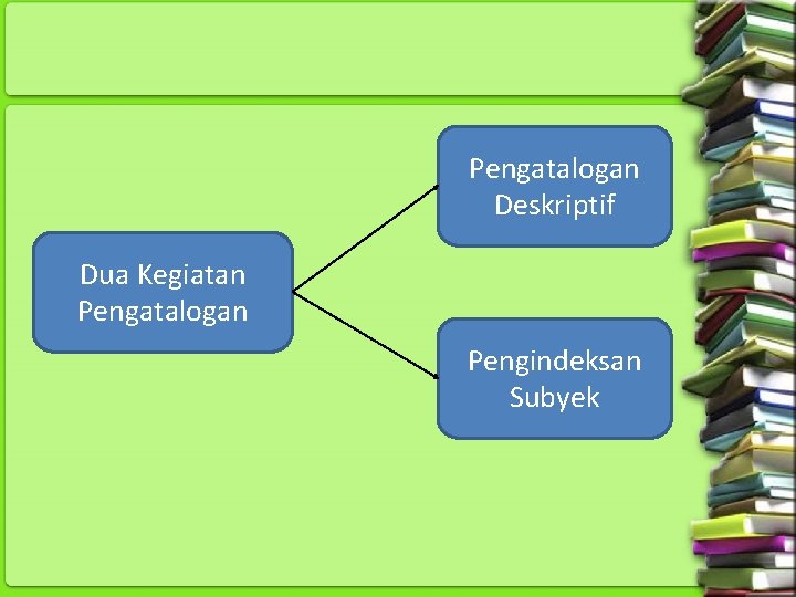 Pengatalogan Deskriptif Dua Kegiatan Pengatalogan Pengindeksan Subyek 