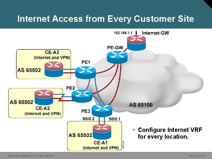 Internet Access from Every Customer Site • Configure Internet VRF for every location. ©