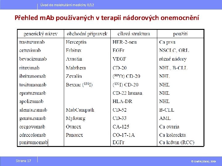 Úvod do molekulární medicíny 8/12 Přehled m. Ab používaných v terapii nádorových onemocnění Strana