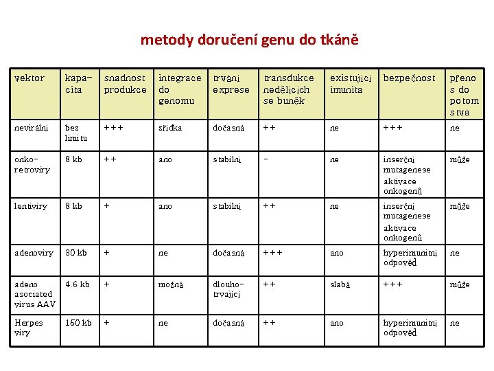 metody doručení genu do tkáně vektor kapacita snadnost produkce integrace do genomu trvání exprese