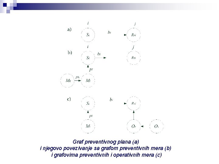 Graf preventivnog plana (а) i njegovo povezivanje sa grafom preventivnih mera (b) i grafovima