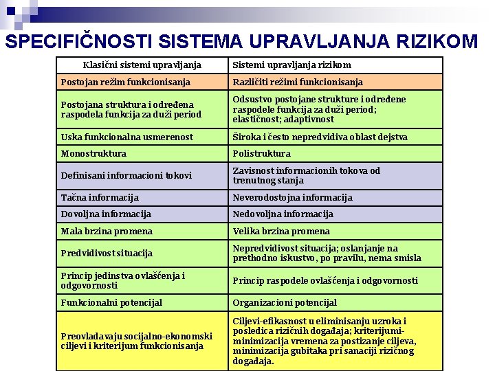 SPECIFIČNOSTI SISTEMA UPRAVLJANJA RIZIKOM Klasični sistemi upravljanja Sistemi upravljanja rizikom Postojan režim funkcionisanja Različiti