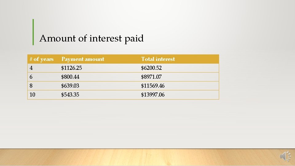 Amount of interest paid # of years Payment amount Total interest 4 $1126. 25