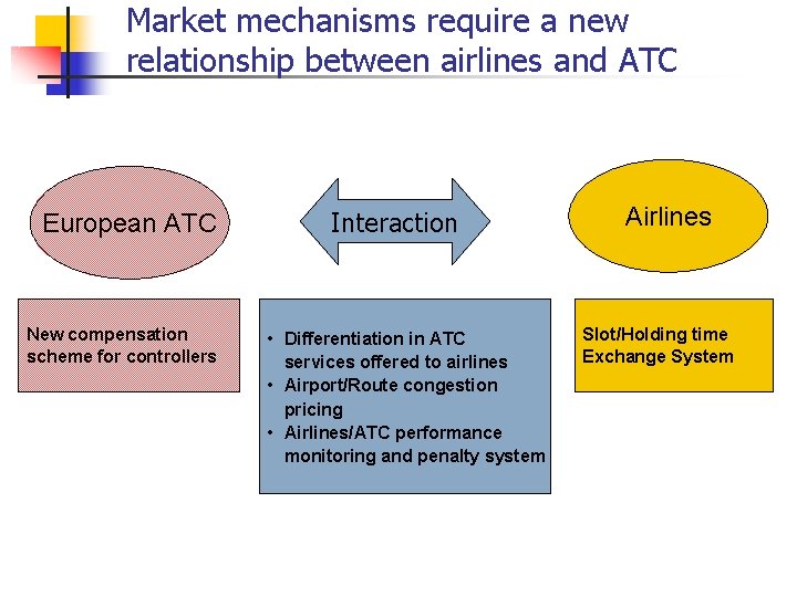 Market mechanisms require a new relationship between airlines and ATC European ATC New compensation Market mechanisms require a new relationship between airlines and ATC European ATC New compensation