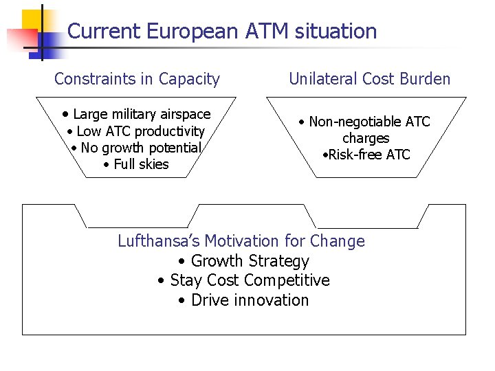 Current European ATM situation Constraints in Capacity • Large military airspace • Low ATC Current European ATM situation Constraints in Capacity • Large military airspace • Low ATC