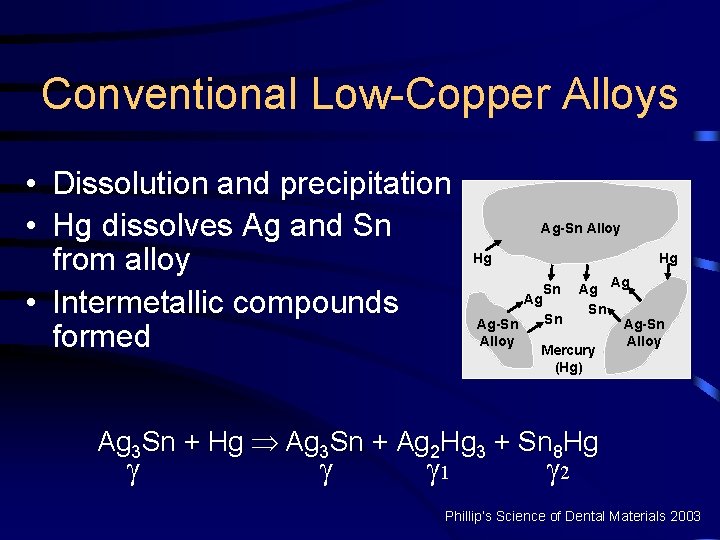 Conventional Low-Copper Alloys • Dissolution and precipitation • Hg dissolves Ag and Sn from