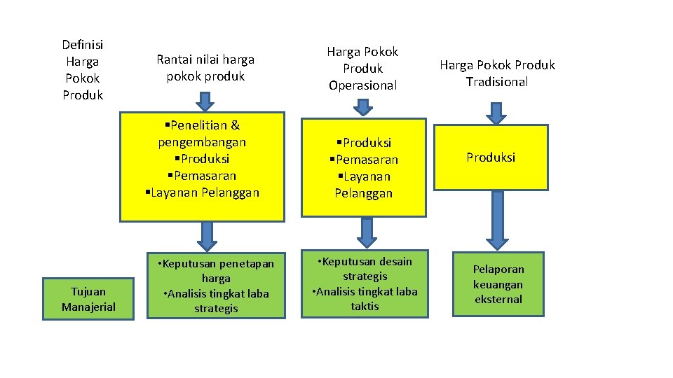 Definisi Harga Pokok Produk Rantai nilai harga pokok produk §Penelitian & pengembangan §Produksi §Pemasaran Definisi Harga Pokok Produk Rantai nilai harga pokok produk §Penelitian & pengembangan §Produksi §Pemasaran