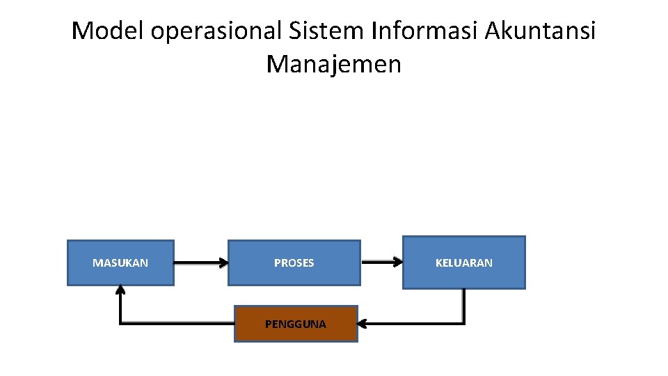 Model operasional Sistem Informasi Akuntansi Manajemen Kegiatan ekonomi MASUKAN Pengumpulan pengukuran penyimpanan analisis pelaporan Model operasional Sistem Informasi Akuntansi Manajemen Kegiatan ekonomi MASUKAN Pengumpulan pengukuran penyimpanan analisis pelaporan