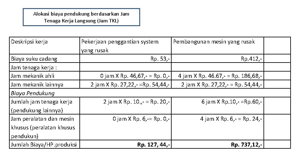 Alokasi biaya pendukung berdasarkan Jam Tenaga Kerja Langsung (Jam TKL) Deskripsi kerja Biaya suku