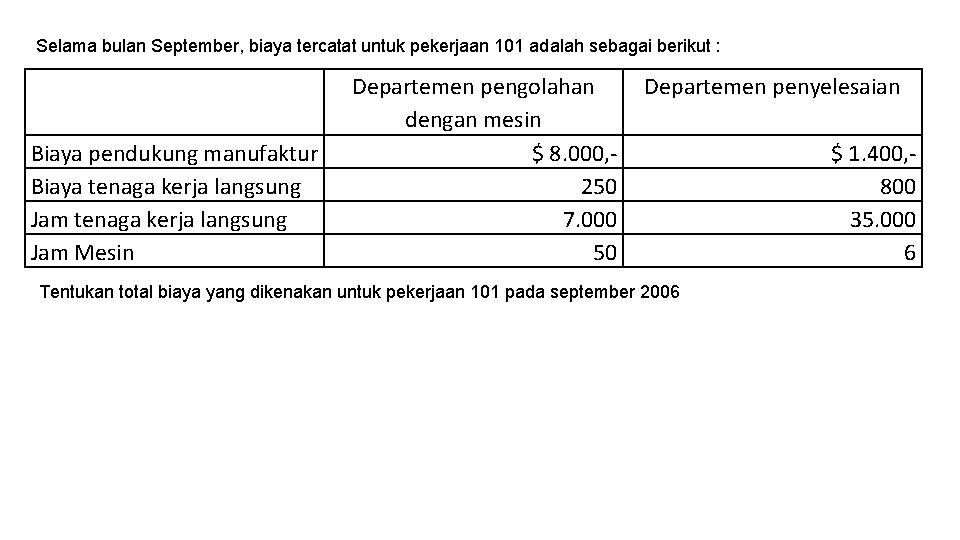 Selama bulan September, biaya tercatat untuk pekerjaan 101 adalah sebagai berikut : Biaya pendukung Selama bulan September, biaya tercatat untuk pekerjaan 101 adalah sebagai berikut : Biaya pendukung