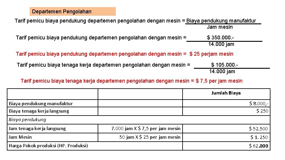 Departemen Pengolahan Tarif pemicu biaya pendukung departemen pengolahan dengan mesin = Biaya pendukung manufaktur