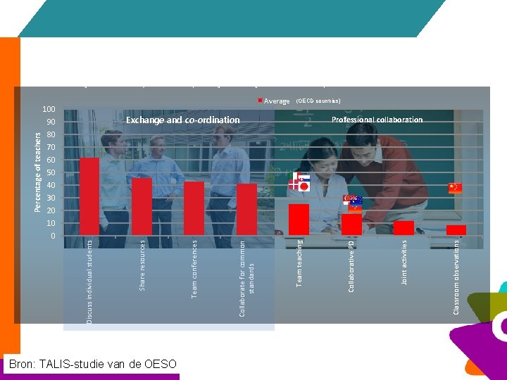 Professional collaboration among teachers Percentage of lower secondary teachers who report doing the following