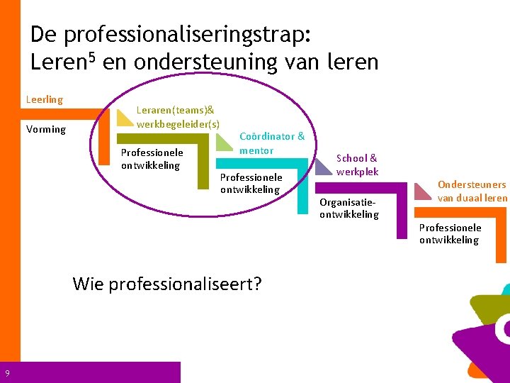 De professionaliseringstrap: Leren 5 en ondersteuning van leren Leerling Vorming Leraren(teams)& werkbegeleider(s) Professionele ontwikkeling