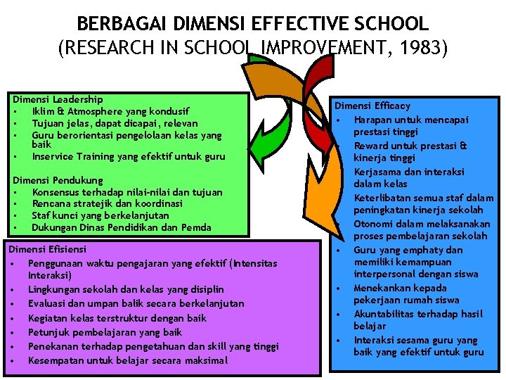 BERBAGAI DIMENSI EFFECTIVE SCHOOL (RESEARCH IN SCHOOL IMPROVEMENT, 1983) Dimensi Leadership • Iklim &