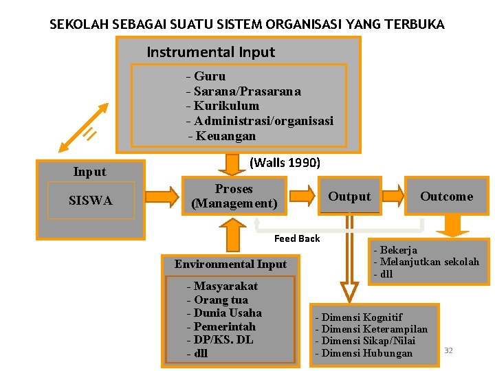 SEKOLAH SEBAGAI SUATU SISTEM ORGANISASI YANG TERBUKA Instrumental Input - Guru - Sarana/Prasarana -