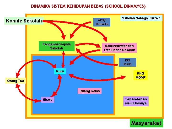 DINAMIKA SISTEM KEHIDUPAN BEBAS (SCHOOL DINAMYCS) APSI/ KORWAS Komite Sekolah Pengawas/Kepala Sekolah Sebagai Sistem