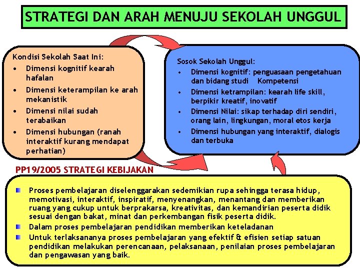 STRATEGI DAN ARAH MENUJU SEKOLAH UNGGUL Kondisi Sekolah Saat Ini: • Dimensi kognitif kearah
