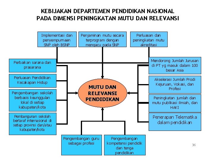 KEBIJAKAN DEPARTEMEN PENDIDIKAN NASIONAL PADA DIMENSI PENINGKATAN MUTU DAN RELEVANSI Implementasi dan penyempurnaan SNP