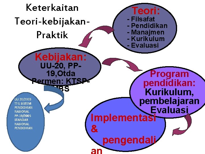 Keterkaitan Teori-kebijakan. Praktik Teori: - Filsafat - Pendidikan - Manajmen - Kurikulum - Evaluasi