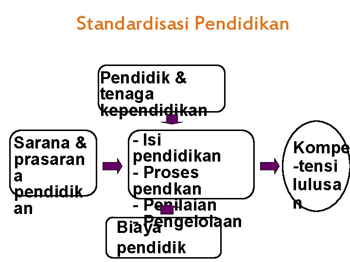 Standardisasi Pendidikan Pendidik & tenaga kependidikan Sarana & prasaran a pendidik an - Isi