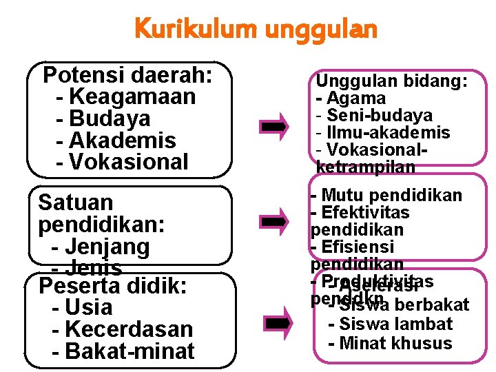 Kurikulum unggulan Potensi daerah: - Keagamaan - Budaya - Akademis - Vokasional Satuan pendidikan:
