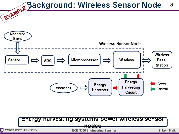 Background: Wireless Sensor Node E PL M A EX Energy harvesting systems power wireless