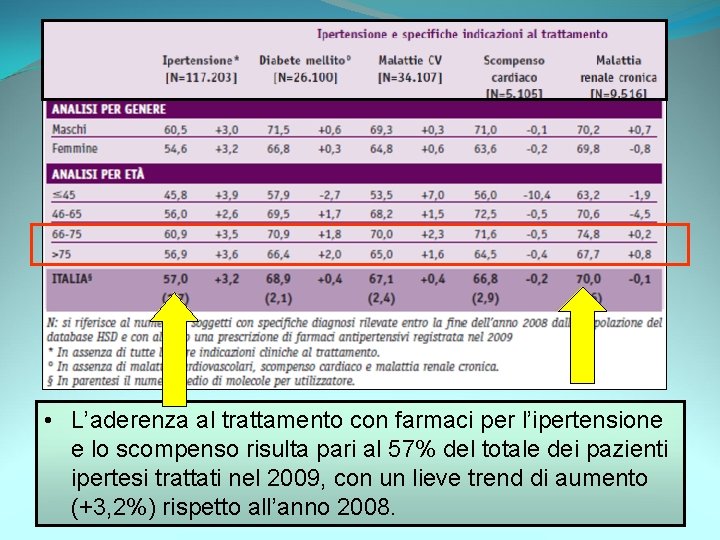  • L’aderenza al trattamento con farmaci per l’ipertensione e lo scompenso risulta pari