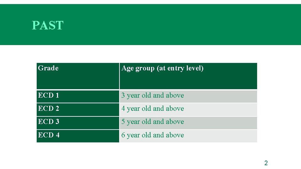 PAST Grade Age group (at entry level) ECD 1 3 year old and above