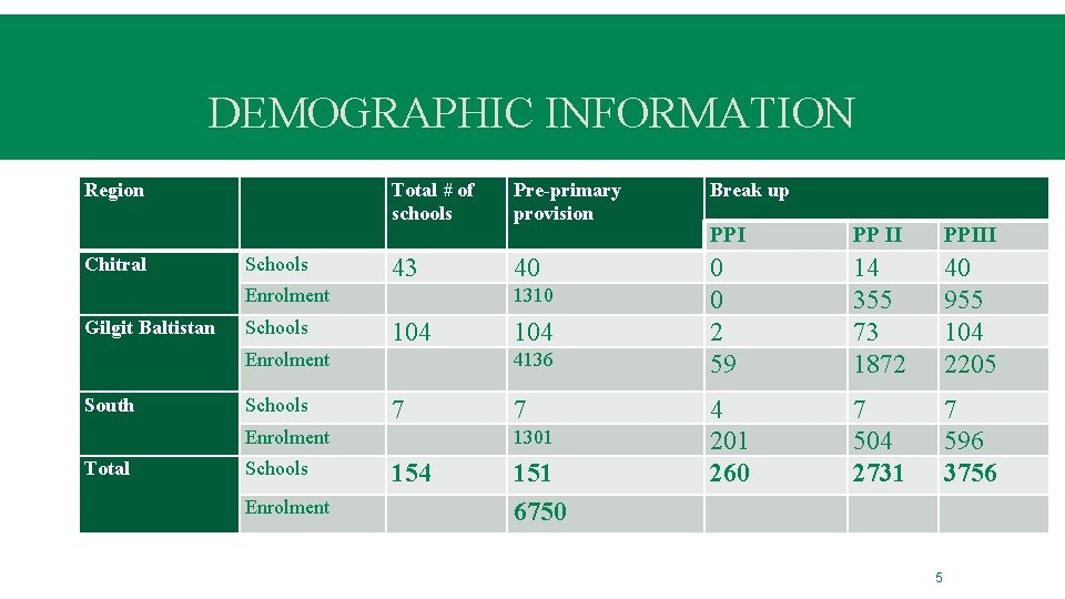 DEMOGRAPHIC INFORMATION Region Chitral Schools Total # of schools Pre-primary provision Break up PPI