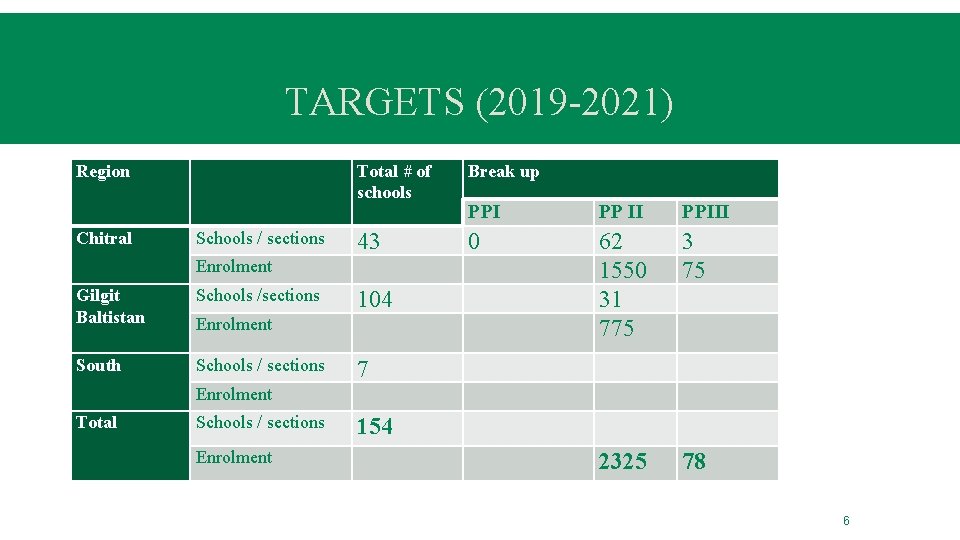 TARGETS (2019 -2021) Region Chitral Schools / sections Total # of schools Break up