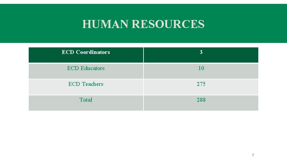 HUMAN RESOURCES ECD Coordinators 3 ECD Educators 10 ECD Teachers 275 Total 288 7