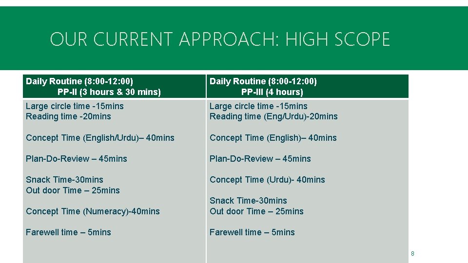 OUR CURRENT APPROACH: HIGH SCOPE Daily Routine (8: 00 -12: 00) PP-II (3 hours