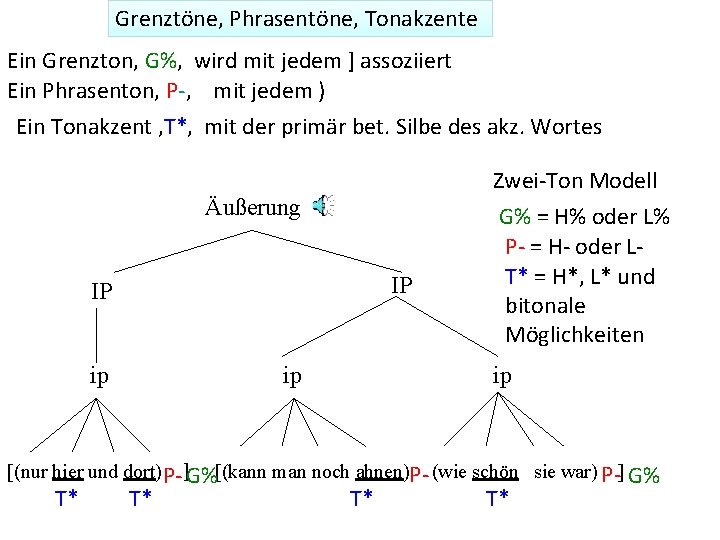 Grenztöne, Phrasentöne, Tonakzente Ein Grenzton, G%, wird mit jedem ] assoziiert Ein Phrasenton, P-,