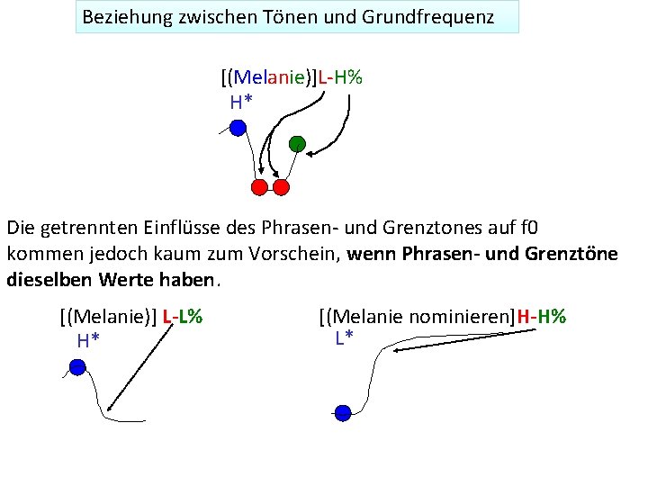 Beziehung zwischen Tönen und Grundfrequenz [(Melanie)]L-H% H* Die getrennten Einflüsse des Phrasen- und Grenztones