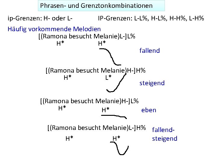 Phrasen- und Grenztonkombinationen ip-Grenzen: H- oder L- IP-Grenzen: L-L%, H-H%, L-H% Häufig vorkommende Melodien