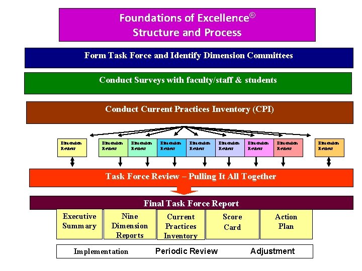 Foundations of Excellence® Structure and Process Form Task Force and Identify Dimension Committees Conduct Foundations of Excellence® Structure and Process Form Task Force and Identify Dimension Committees Conduct