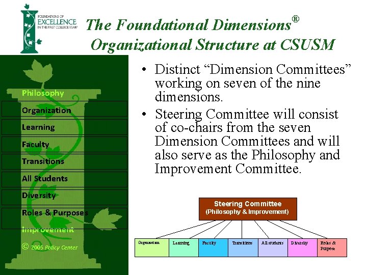 The Foundational Dimensions® Organizational Structure at CSUSM Philosophy Organization Learning Faculty Transitions All Students The Foundational Dimensions® Organizational Structure at CSUSM Philosophy Organization Learning Faculty Transitions All Students