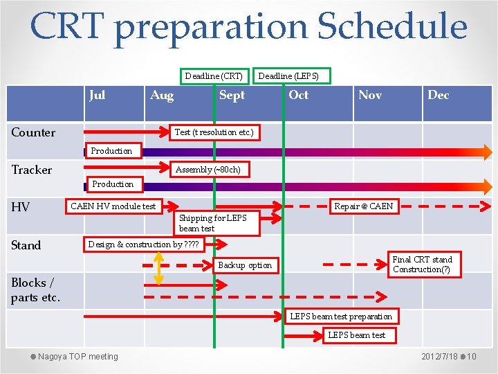 CRT preparation Schedule Deadline (CRT) Jul Aug Counter Deadline (LEPS) Sept Oct Nov Dec CRT preparation Schedule Deadline (CRT) Jul Aug Counter Deadline (LEPS) Sept Oct Nov Dec