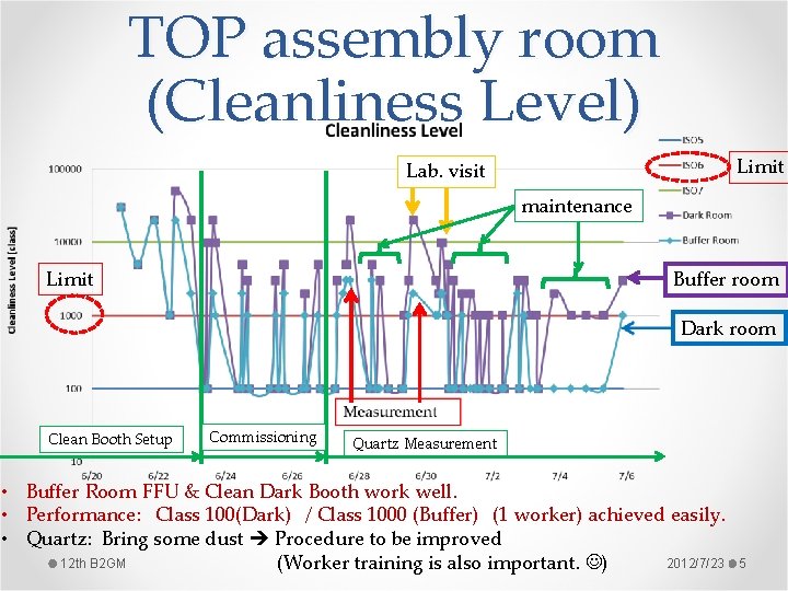 TOP assembly room (Cleanliness Level) Limit Lab. visit maintenance Buffer room Limit Dark room TOP assembly room (Cleanliness Level) Limit Lab. visit maintenance Buffer room Limit Dark room