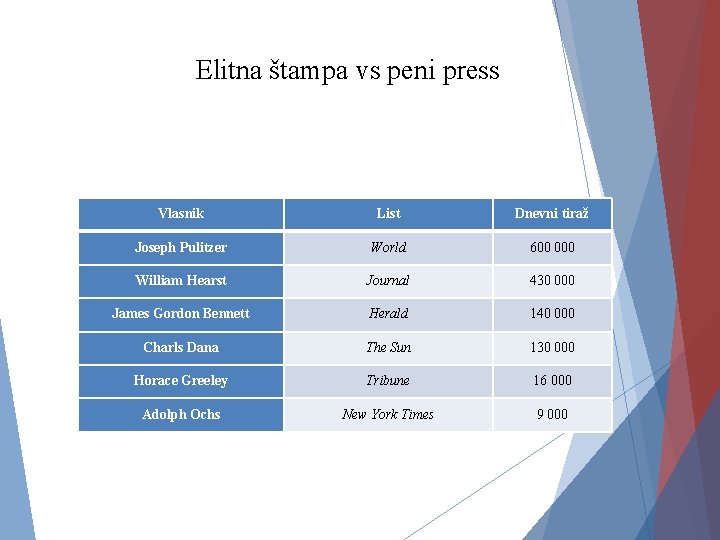 Elitna štampa vs peni press Vlasnik List Dnevni tiraž Joseph Pulitzer World 600 000