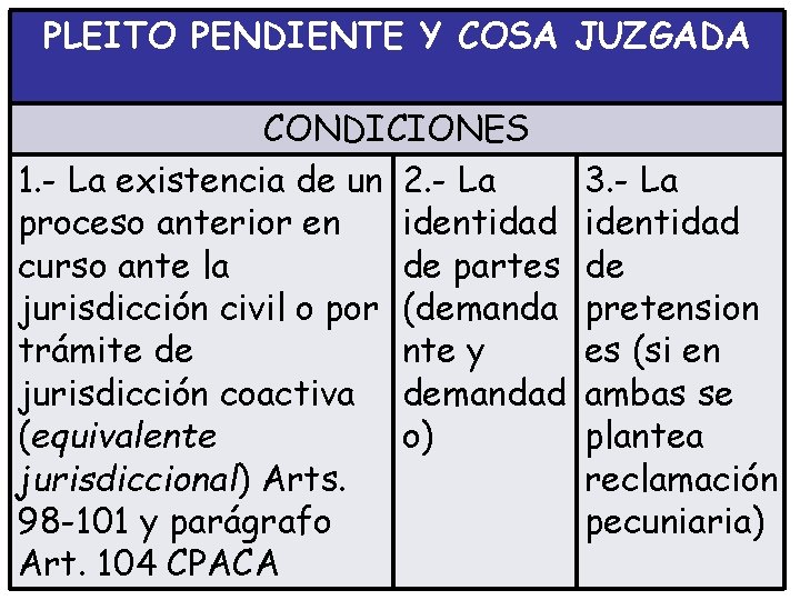 PLEITO PENDIENTE Y COSA JUZGADA CONDICIONES 1. - La existencia de un 2. -