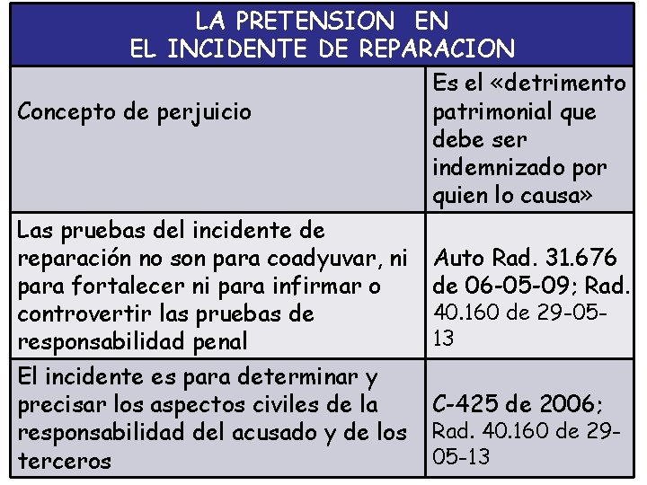 LA PRETENSION EN EL INCIDENTE DE REPARACION Es el «detrimento Concepto de perjuicio patrimonial