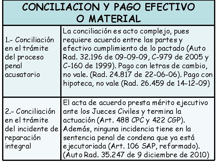 CONCILIACION Y PAGO EFECTIVO O MATERIAL 1. - Conciliación en el trámite del proceso