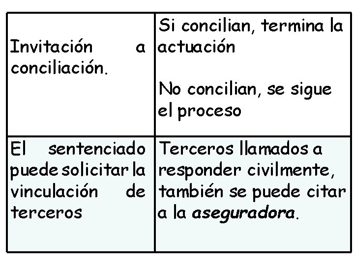 Invitación conciliación. Si concilian, termina la a actuación El sentenciado puede solicitar la vinculación