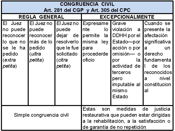 CONGRUENCIA CIVIL Art. 281 del CGP y Art. 305 del CPC REGLA GENERAL EXCEPCIONALMENTE
